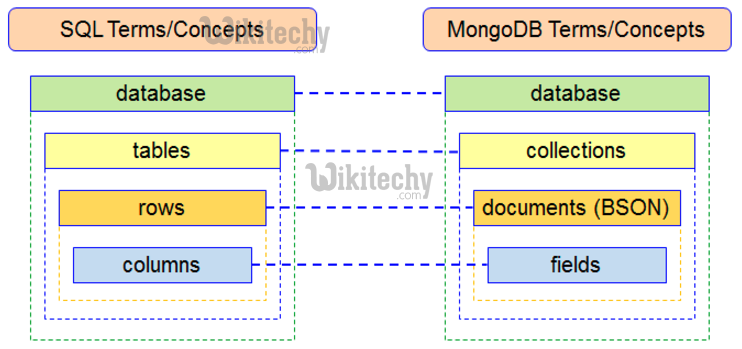 learn nodejs - node-js tutorial - mongodb collections - nodejs examples -  nodejs programs